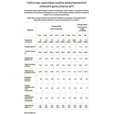 Dvokomponentna (RTV-2) silikonska guma za izradu kalupa, Silorub DS - F-20, 1000 g